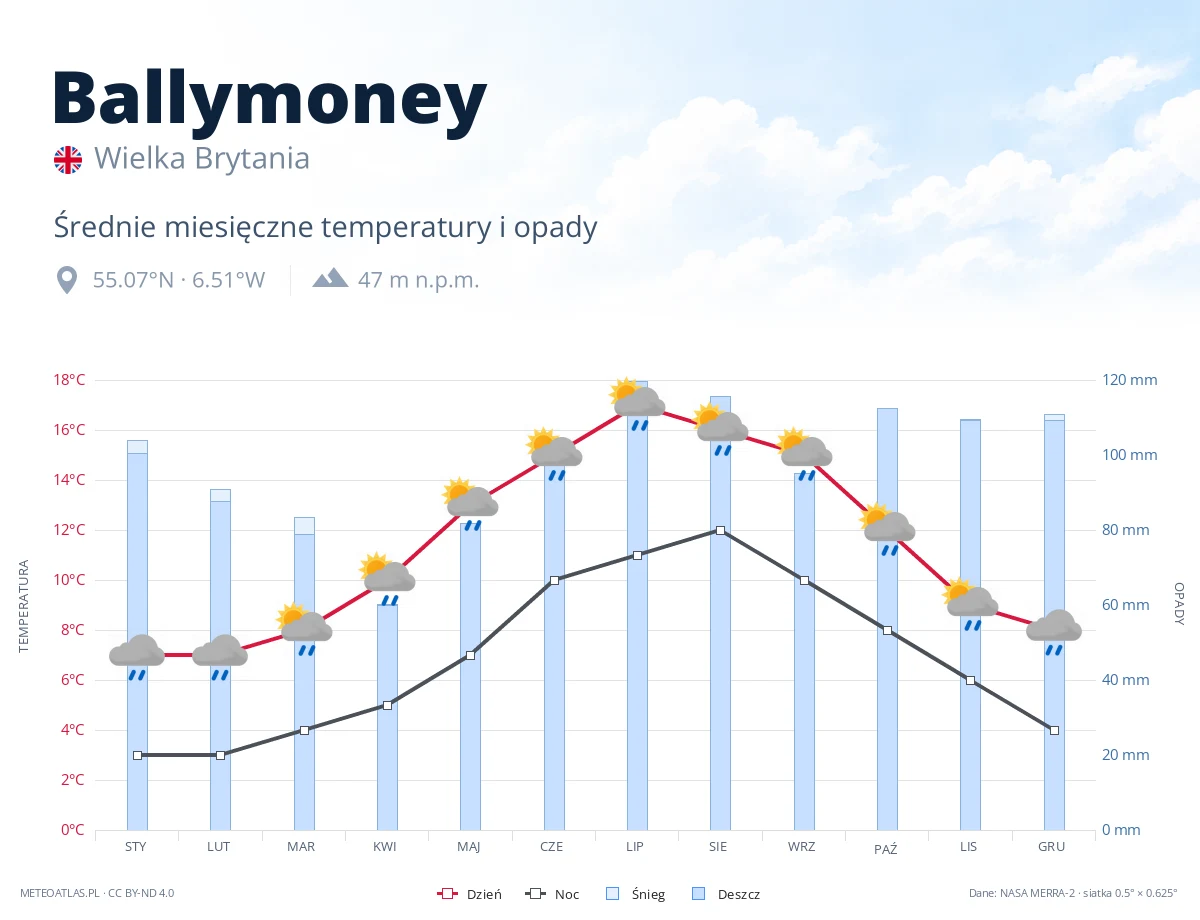 Ballymoney - średnie miesięczne temperatury i opady