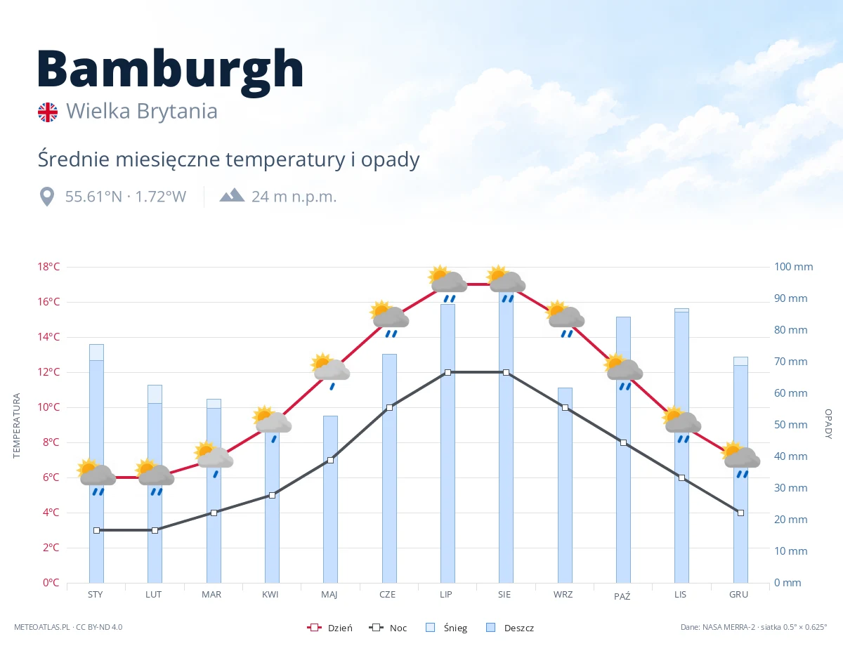 Bamburgh - średnie miesięczne temperatury i opady
