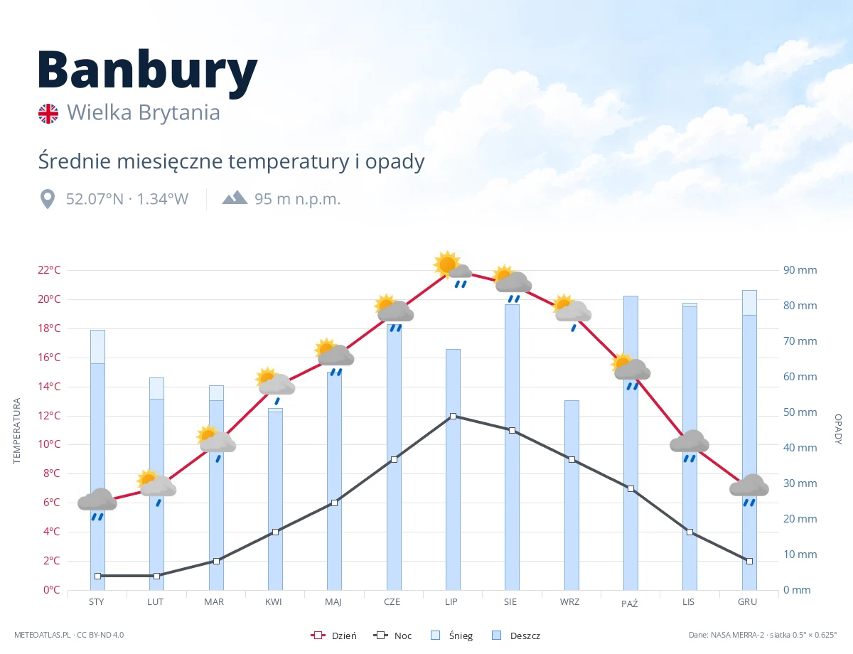 Banbury - średnie miesięczne temperatury i opady