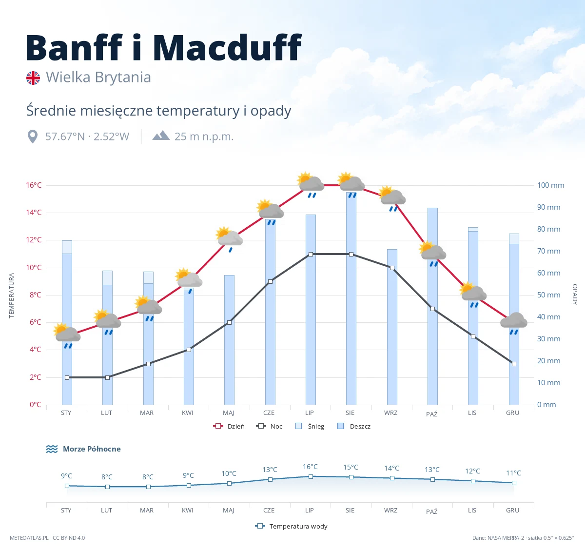 Banff i Macduff - średnie miesięczne temperatury i opady