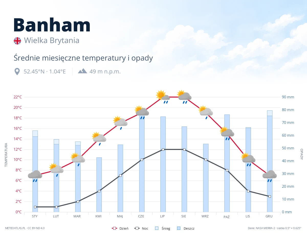 Banham - średnie miesięczne temperatury i opady