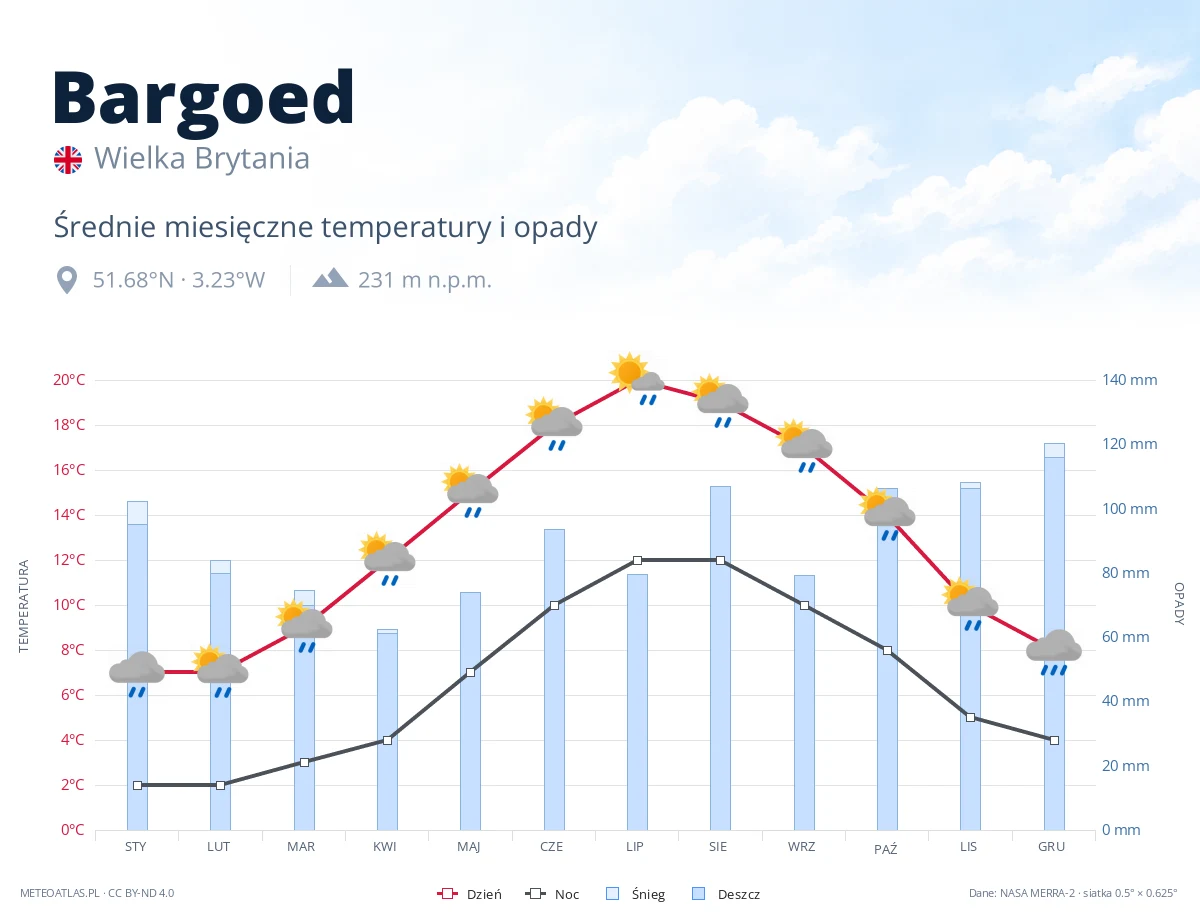 Bargoed - średnie miesięczne temperatury i opady