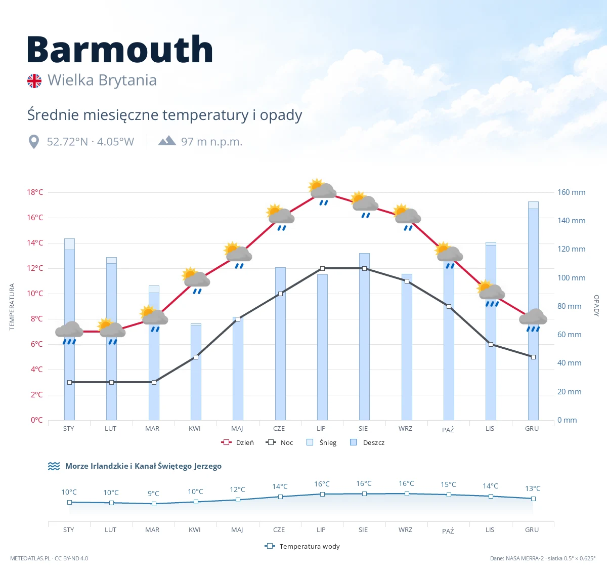 Barmouth - średnie miesięczne temperatury i opady