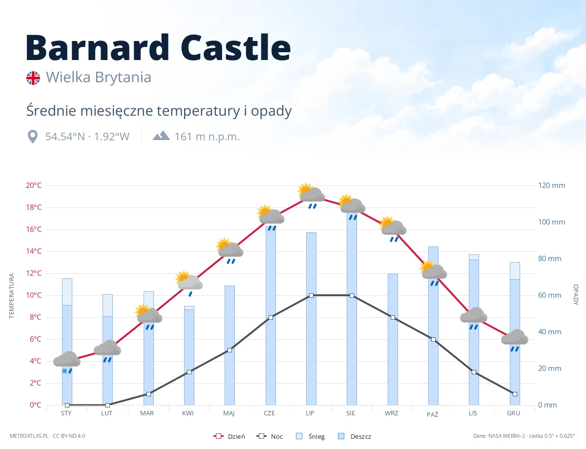 Barnard Castle - średnie miesięczne temperatury i opady