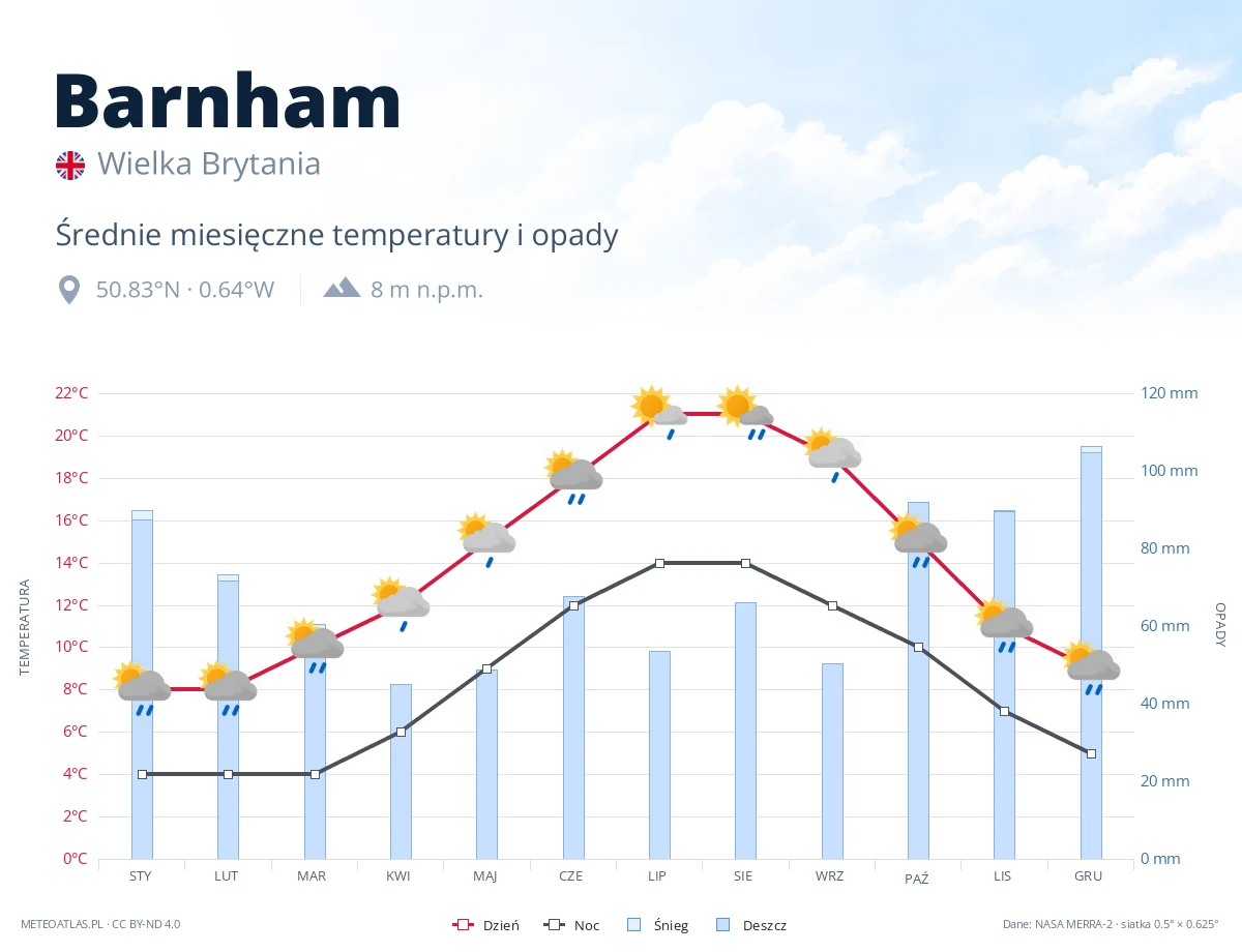 Barnham - średnie miesięczne temperatury i opady