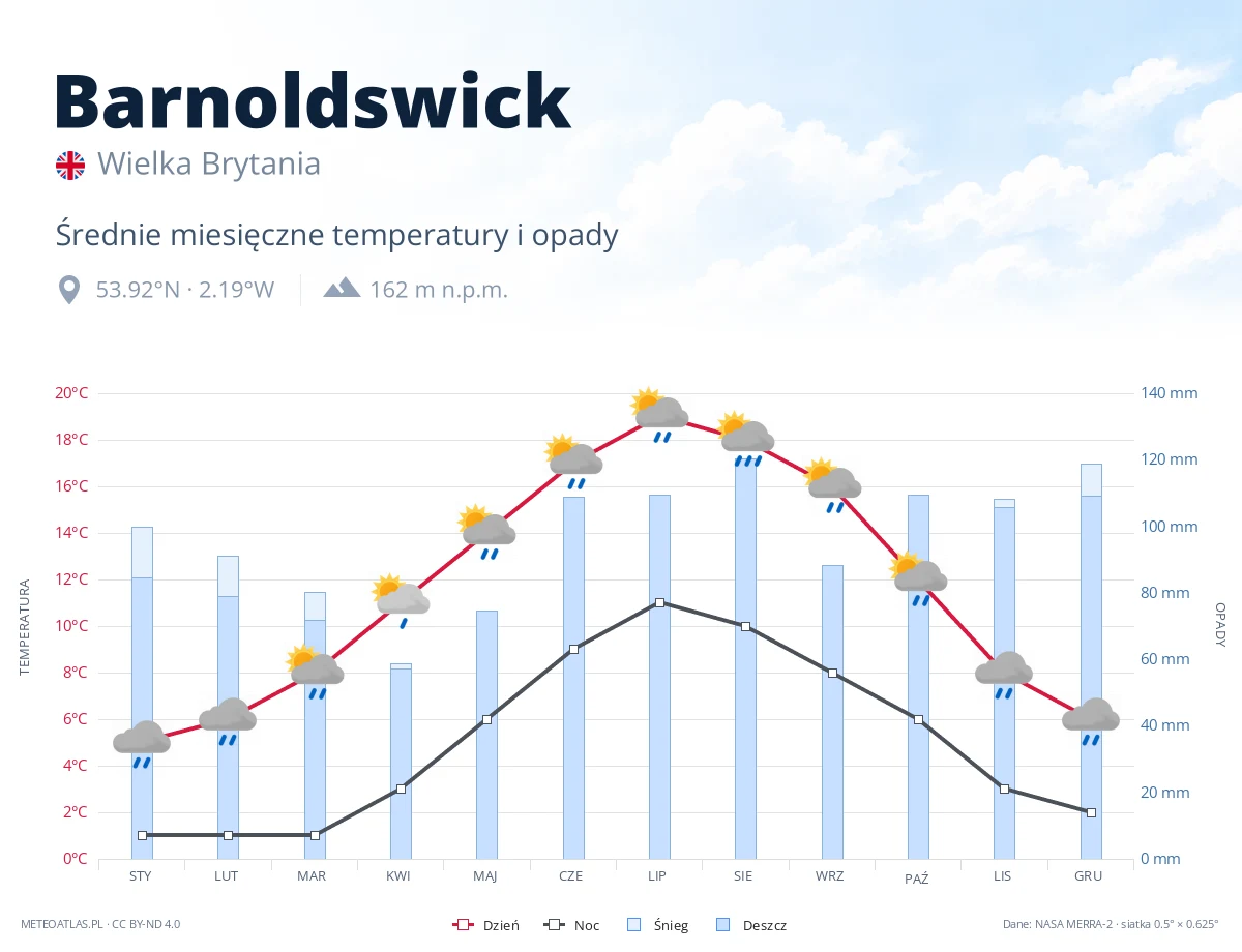 Barnoldswick - średnie miesięczne temperatury i opady