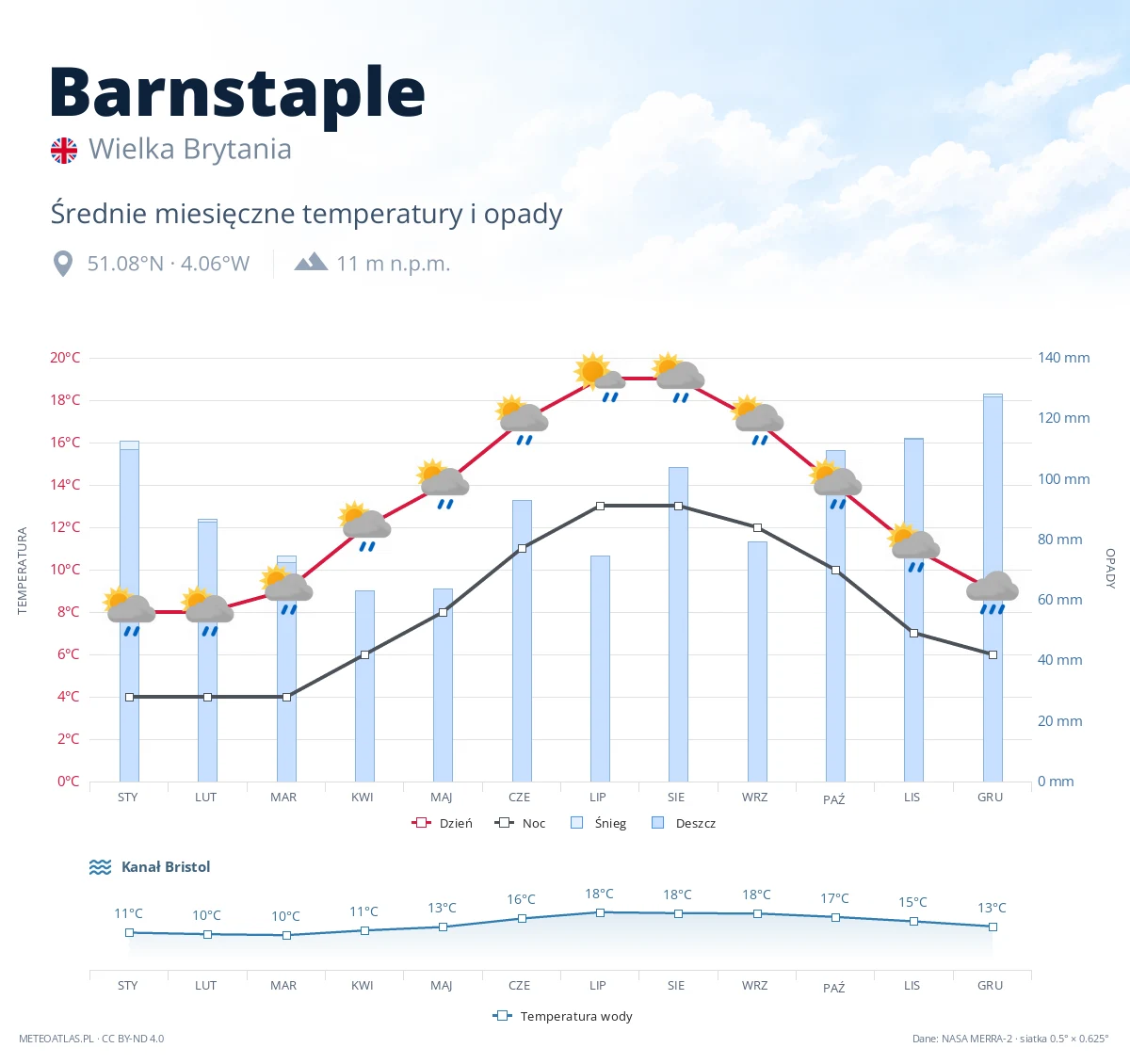 Barnstaple - średnie miesięczne temperatury i opady