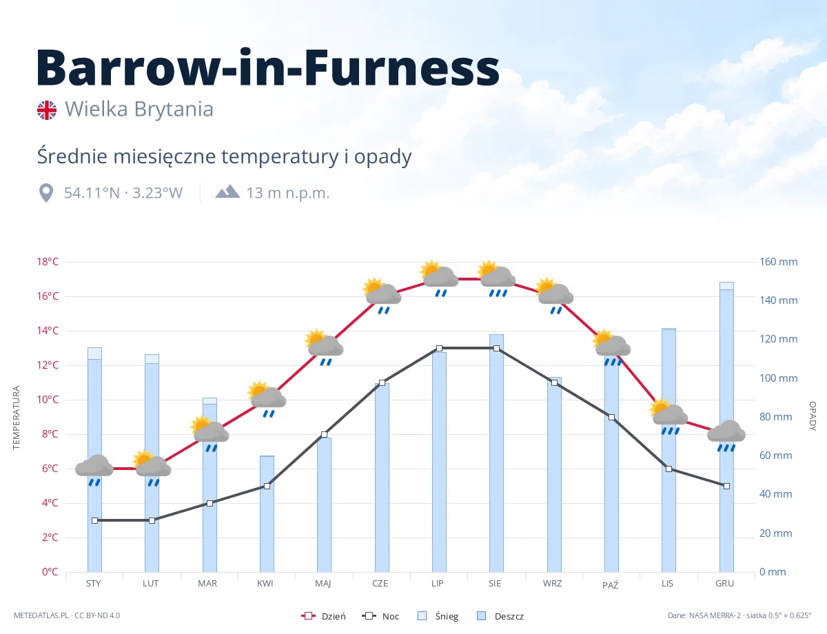Barrow-in-Furness - średnie miesięczne temperatury i opady