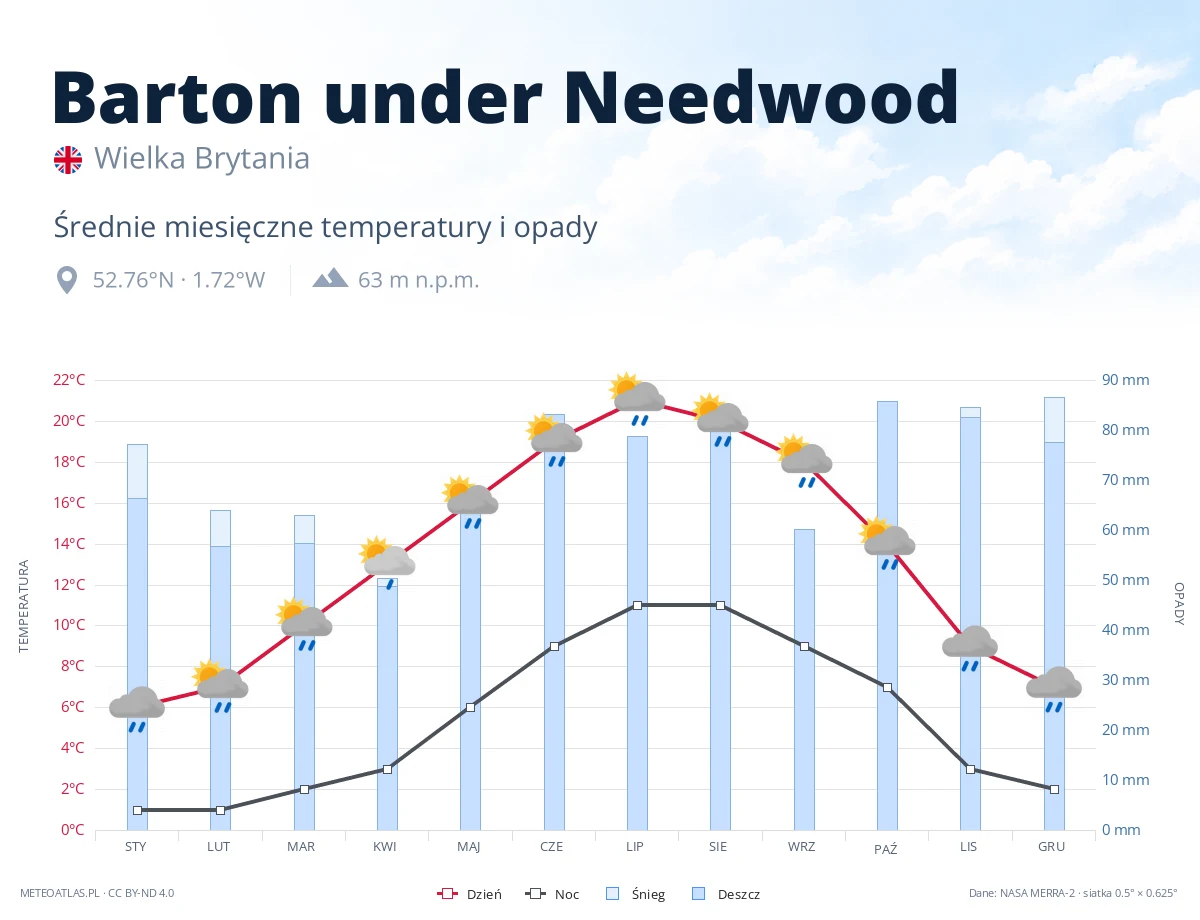 Barton under Needwood - średnie miesięczne temperatury i opady