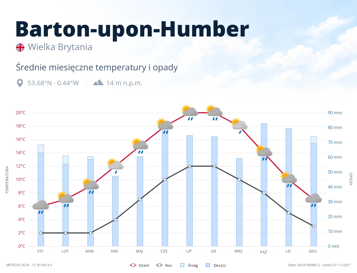 Barton-upon-Humber - średnie miesięczne temperatury i opady