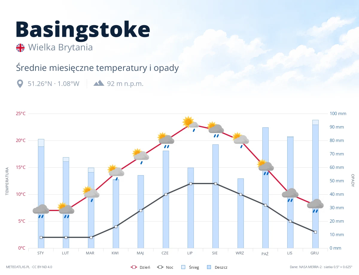 Basingstoke - średnie miesięczne temperatury i opady