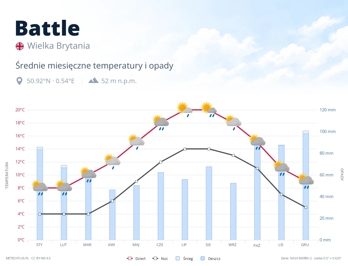 Battle - średnie miesięczne temperatury i opady