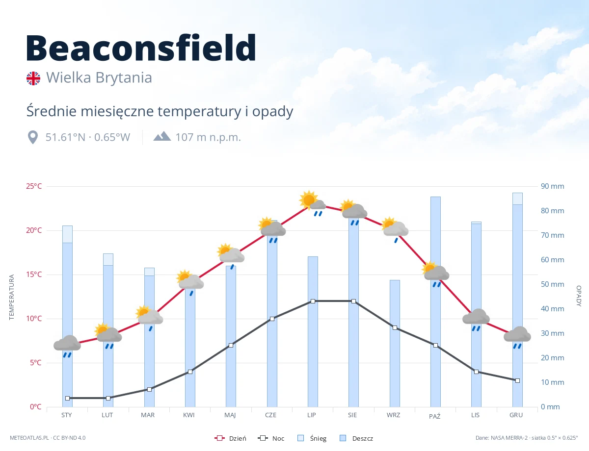 Beaconsfield - średnie miesięczne temperatury i opady