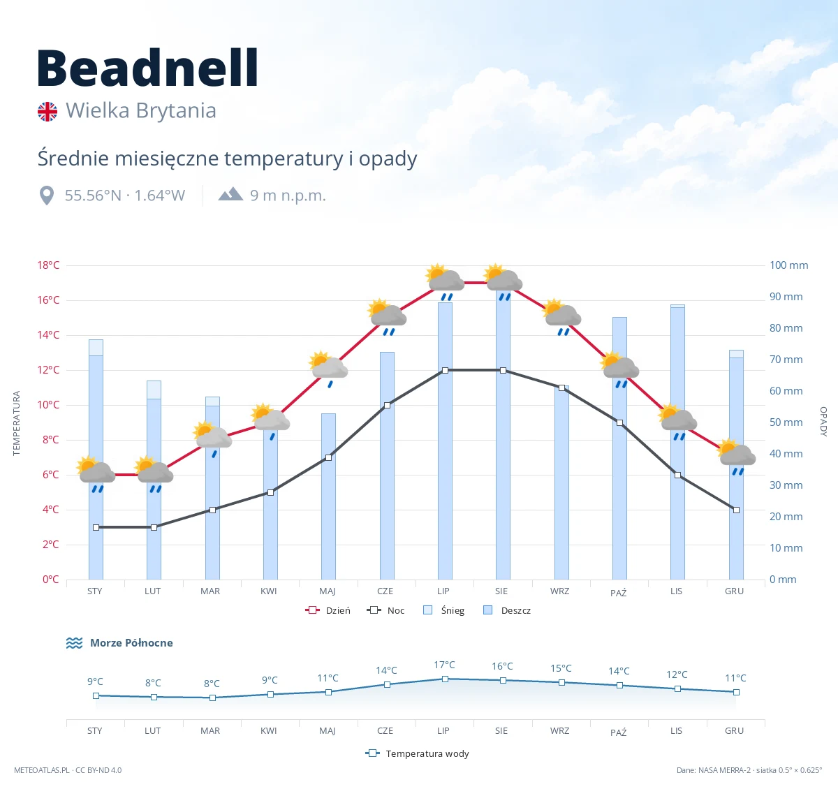 Beadnell - średnie miesięczne temperatury i opady