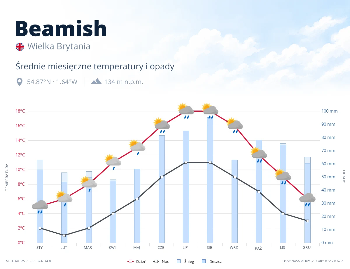 Beamish - średnie miesięczne temperatury i opady