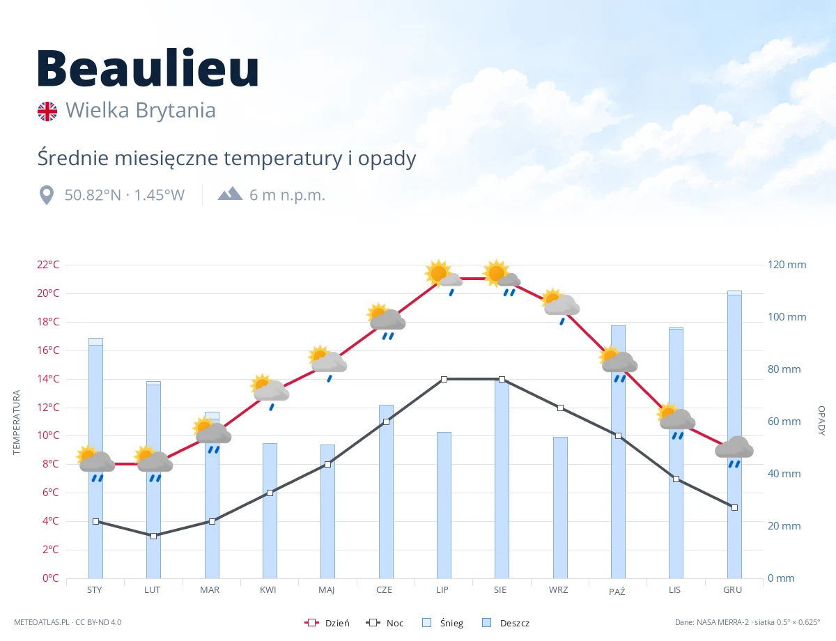 Beaulieu - średnie miesięczne temperatury i opady