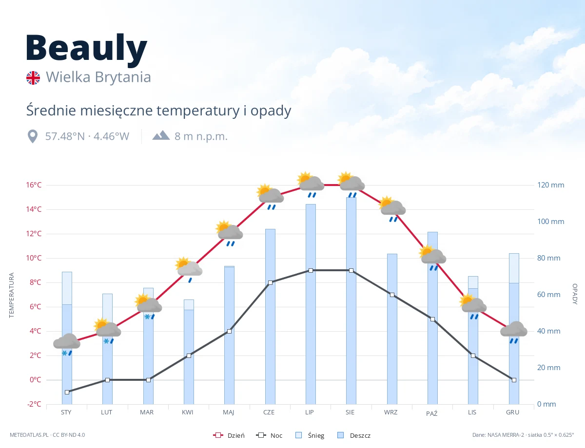 Beauly - średnie miesięczne temperatury i opady
