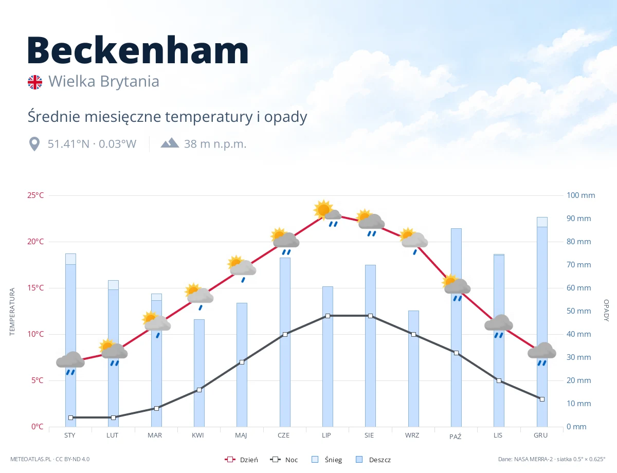 Beckenham - średnie miesięczne temperatury i opady