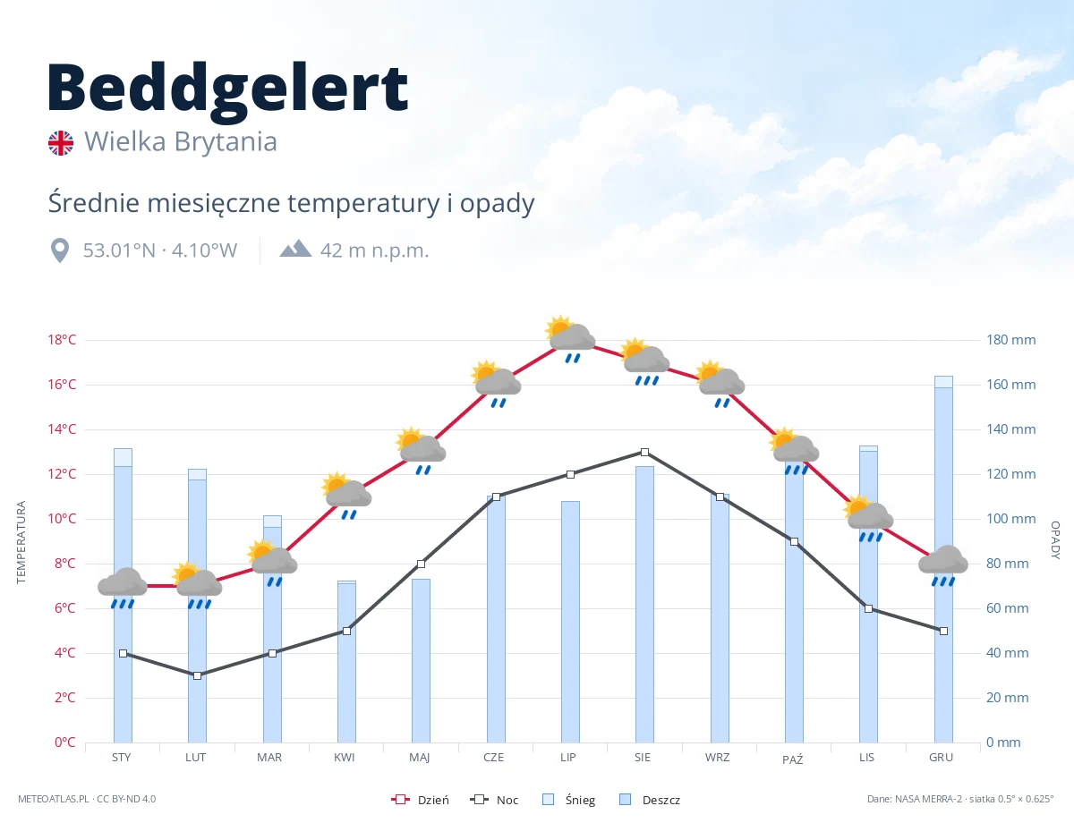 Beddgelert - średnie miesięczne temperatury i opady