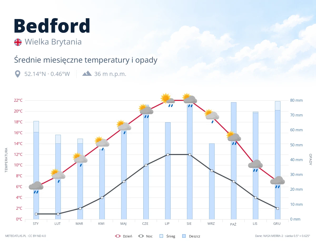 Bedford - średnie miesięczne temperatury i opady