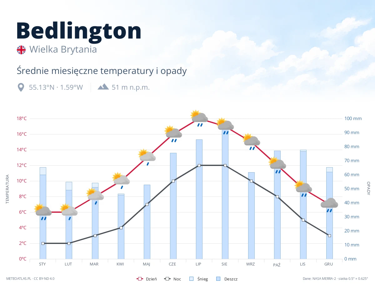 Bedlington - średnie miesięczne temperatury i opady