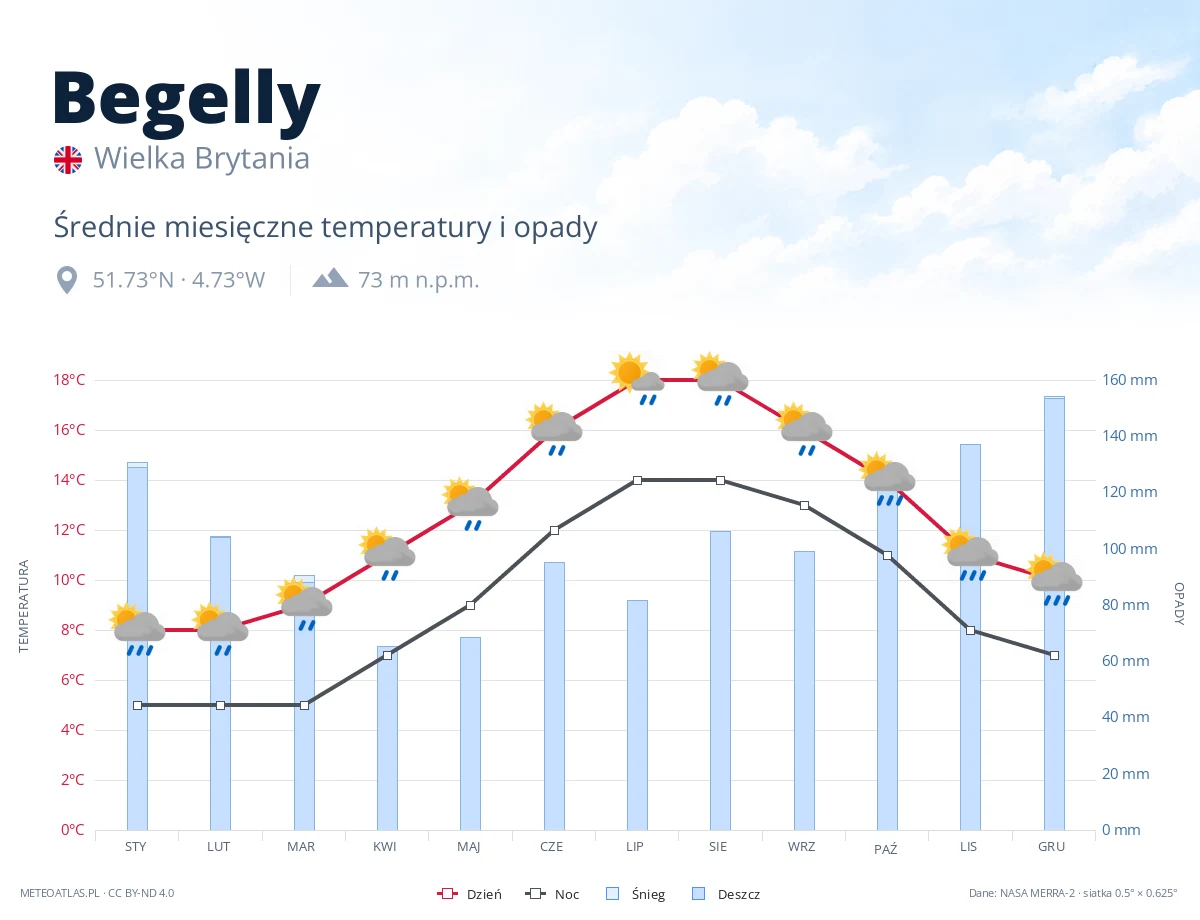 Begelly - średnie miesięczne temperatury i opady