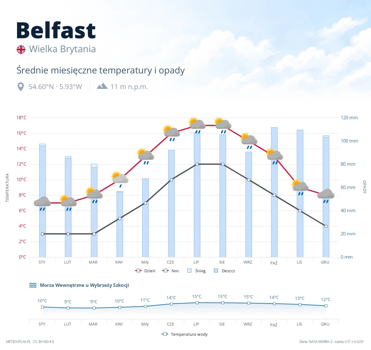 Belfast - średnie miesięczne temperatury i opady