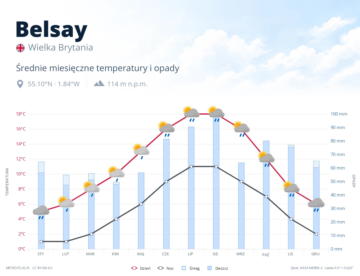 Belsay - średnie miesięczne temperatury i opady