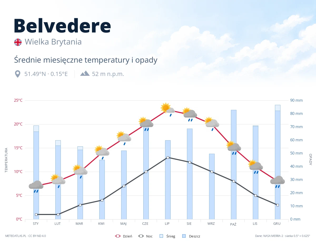 Belvedere - średnie miesięczne temperatury i opady