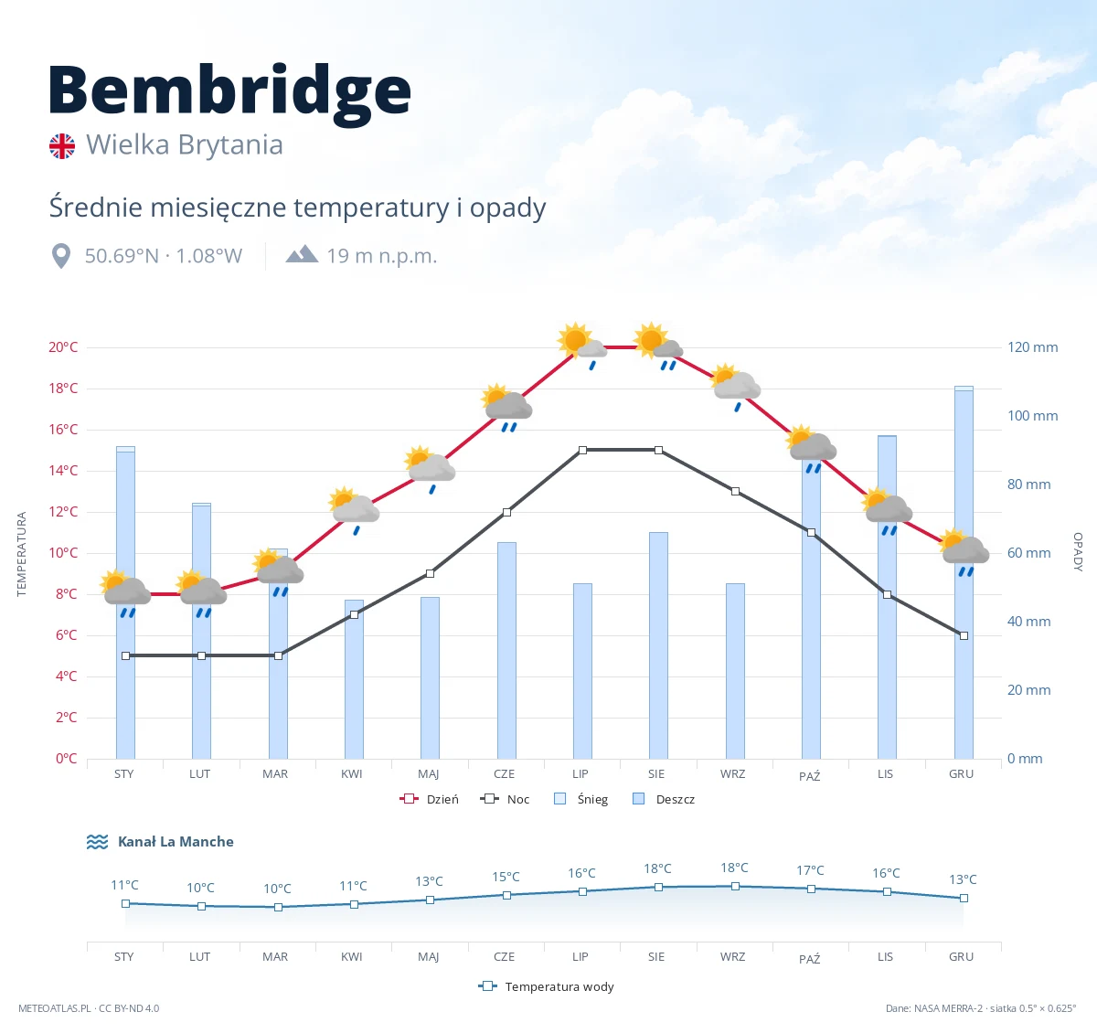 Bembridge - średnie miesięczne temperatury i opady