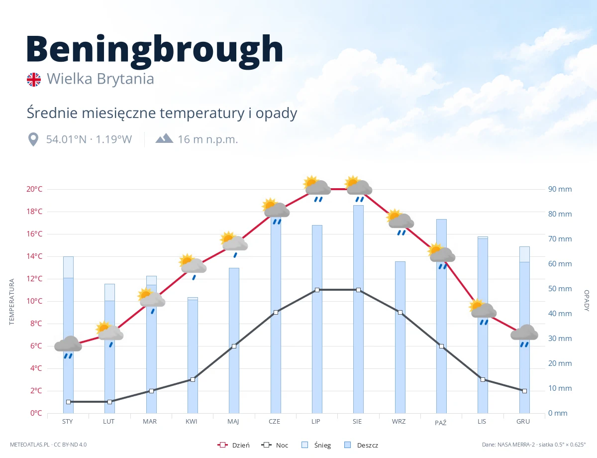 Beningbrough - średnie miesięczne temperatury i opady