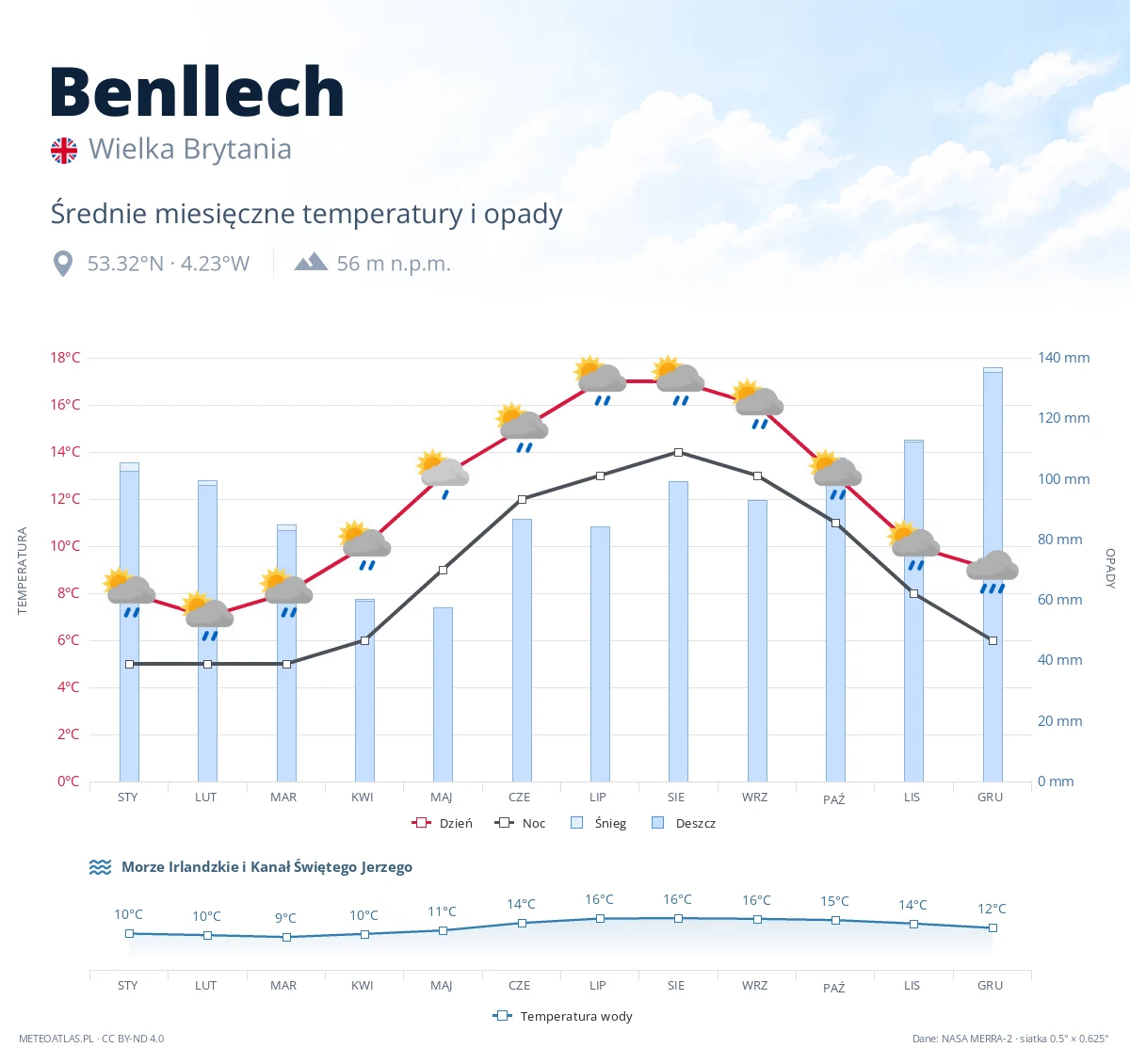 Benllech - średnie miesięczne temperatury i opady