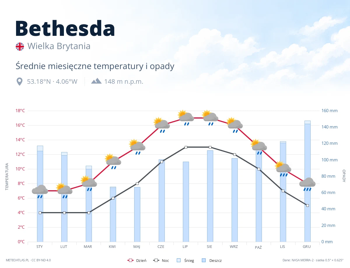 Bethesda - średnie miesięczne temperatury i opady