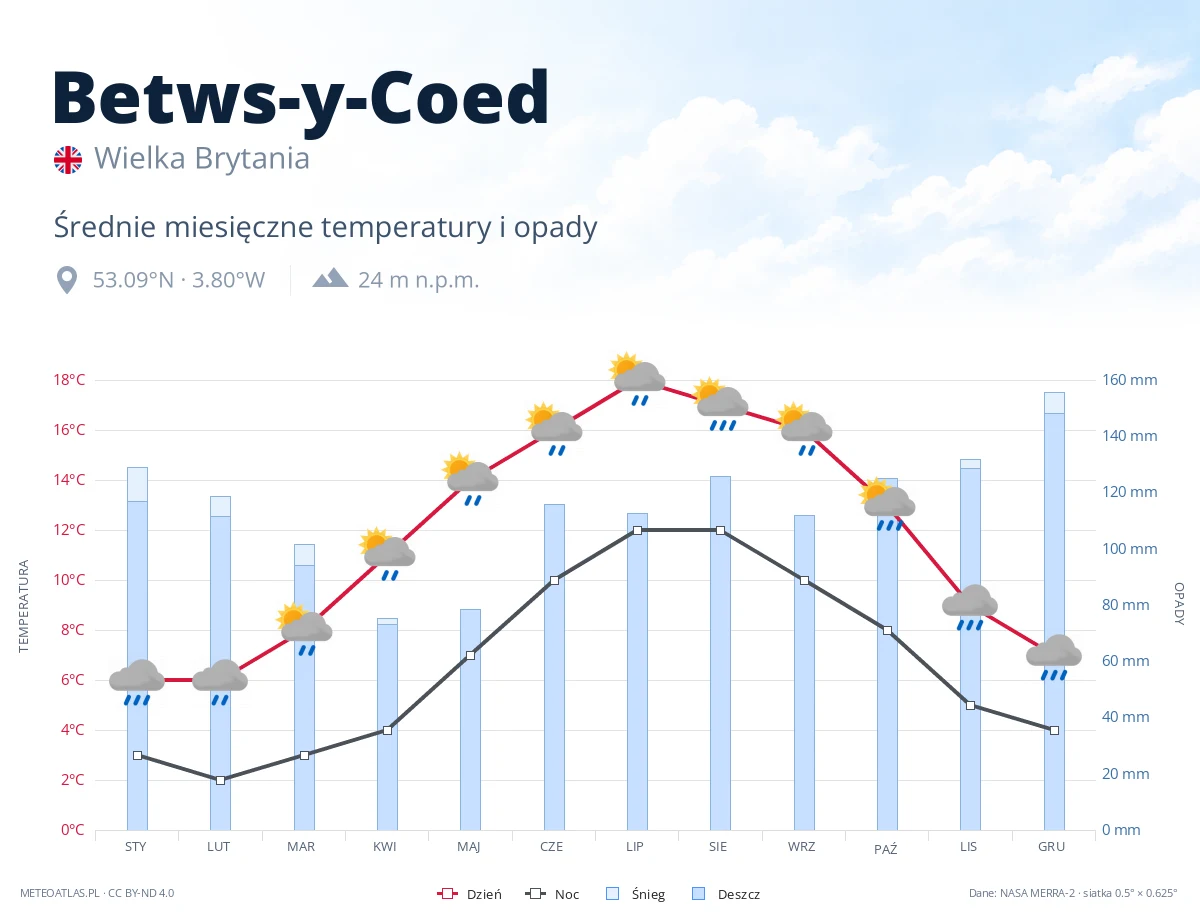Betws-y-Coed - średnie miesięczne temperatury i opady