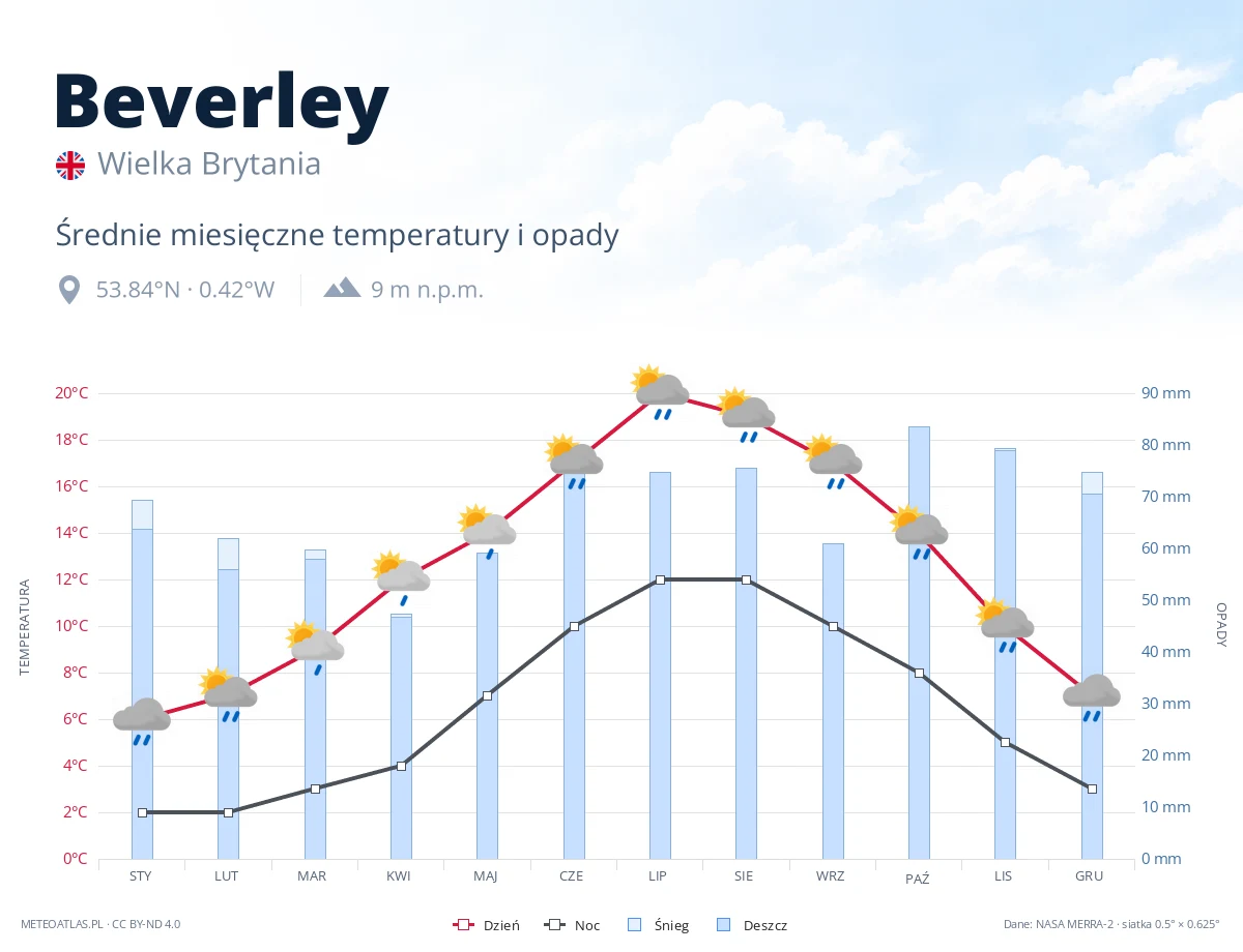 Beverley - średnie miesięczne temperatury i opady