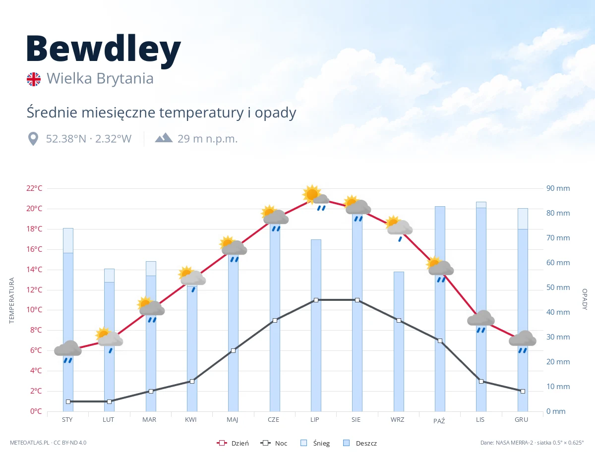 Bewdley - średnie miesięczne temperatury i opady