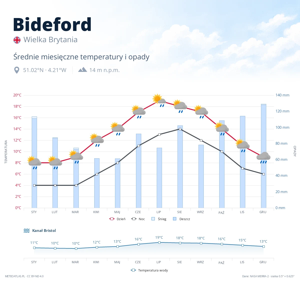 Bideford - średnie miesięczne temperatury i opady