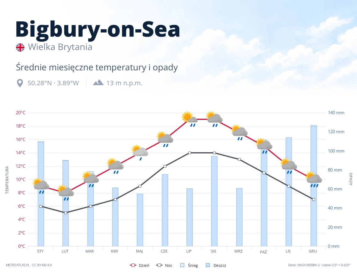 Bigbury-on-Sea - średnie miesięczne temperatury i opady