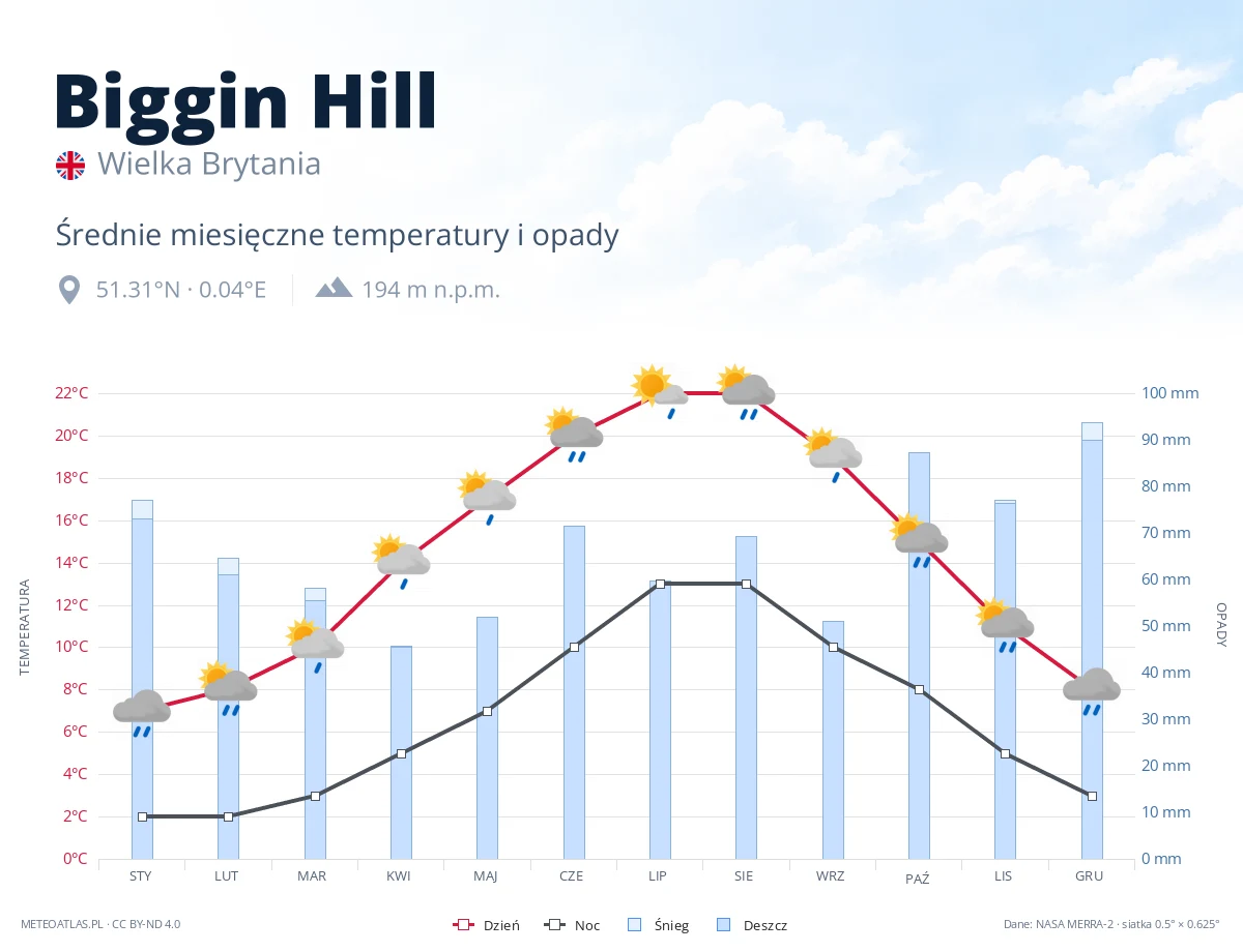 Biggin Hill - średnie miesięczne temperatury i opady