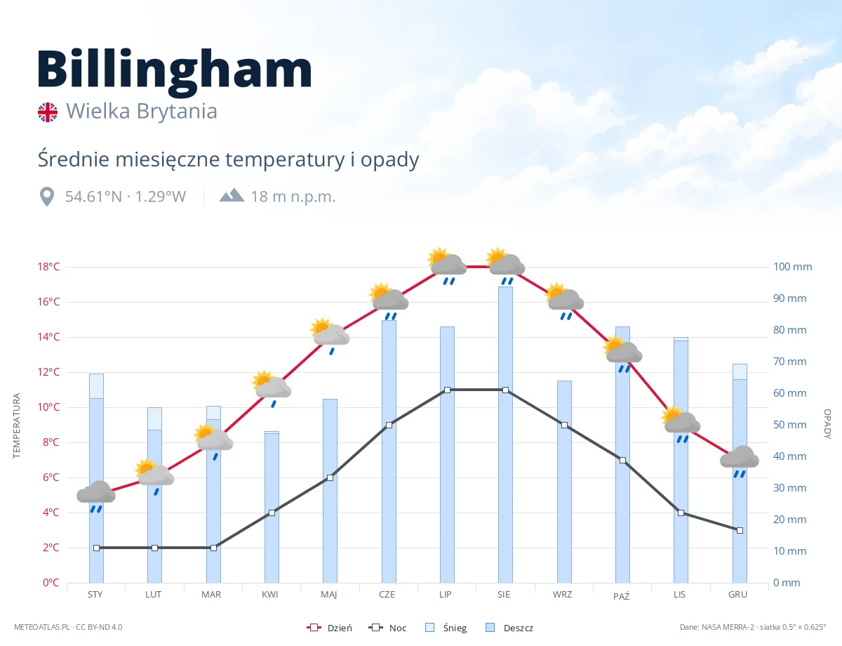 Billingham - średnie miesięczne temperatury i opady