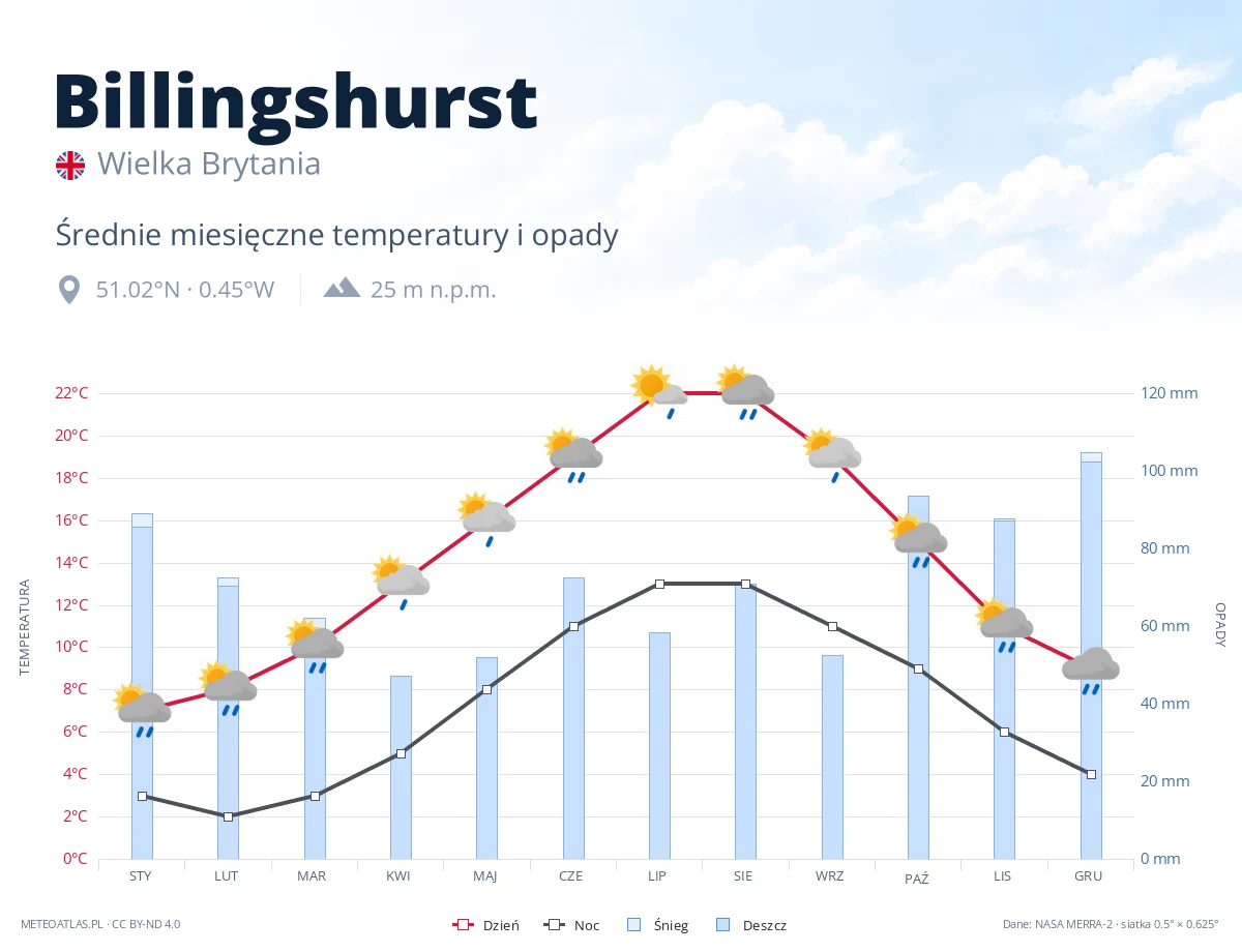 Billingshurst - średnie miesięczne temperatury i opady