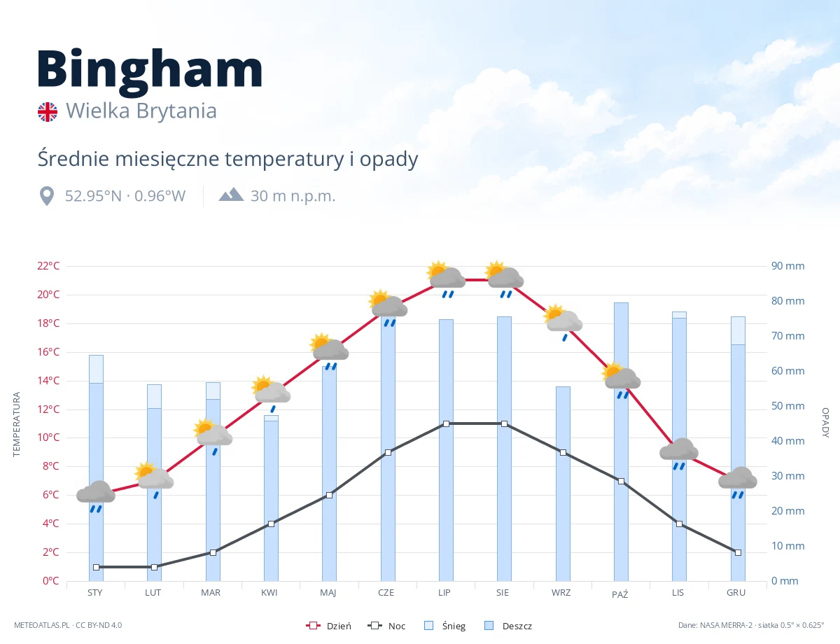 Bingham - średnie miesięczne temperatury i opady
