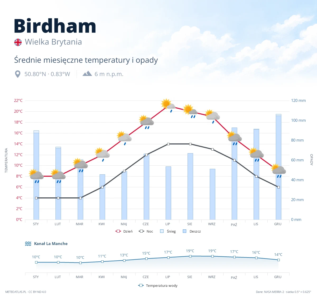 Birdham - średnie miesięczne temperatury i opady