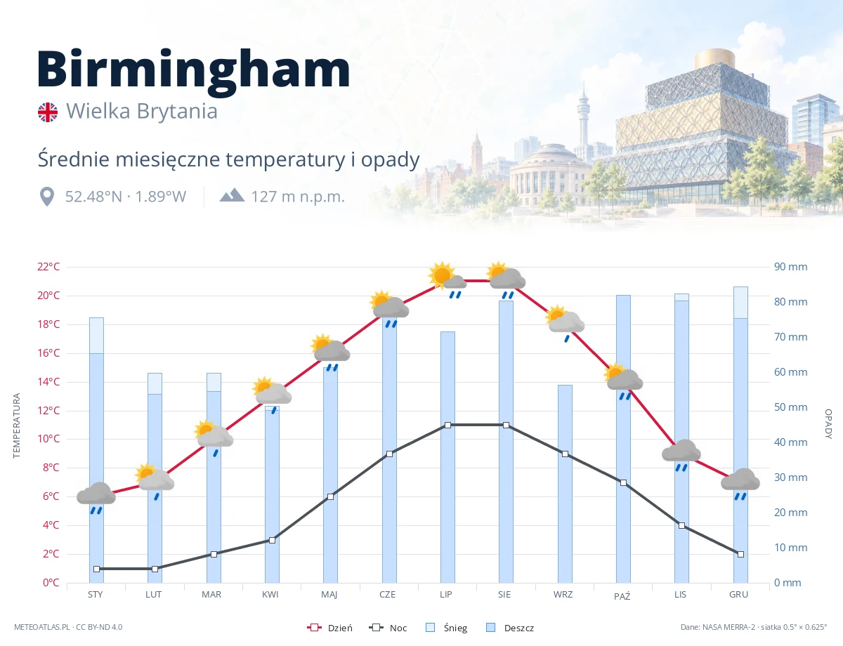 Birmingham - średnie miesięczne temperatury i opady