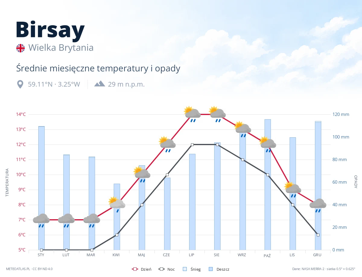 Birsay - średnie miesięczne temperatury i opady