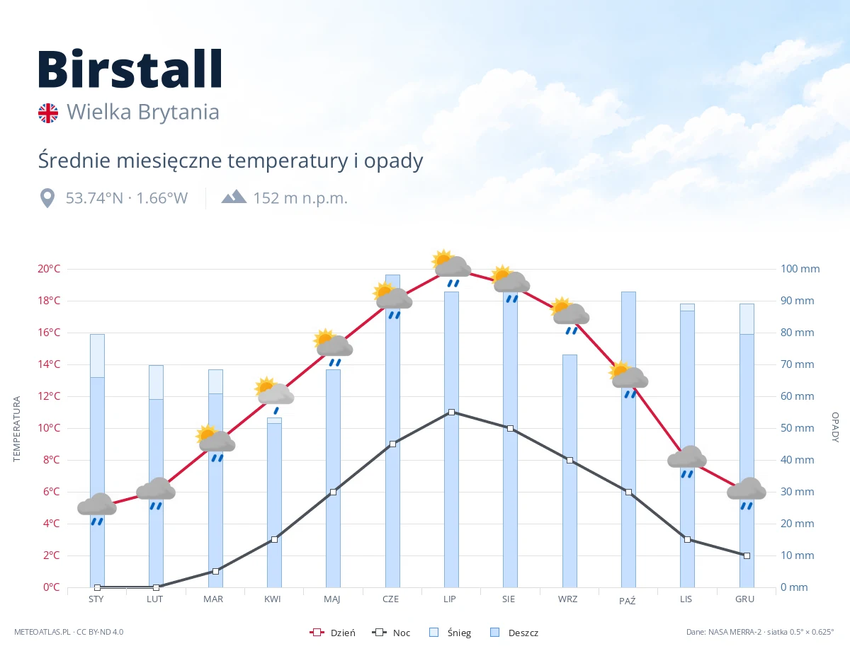 Birstall - średnie miesięczne temperatury i opady