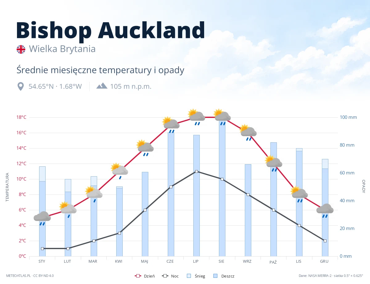 Bishop Auckland - średnie miesięczne temperatury i opady