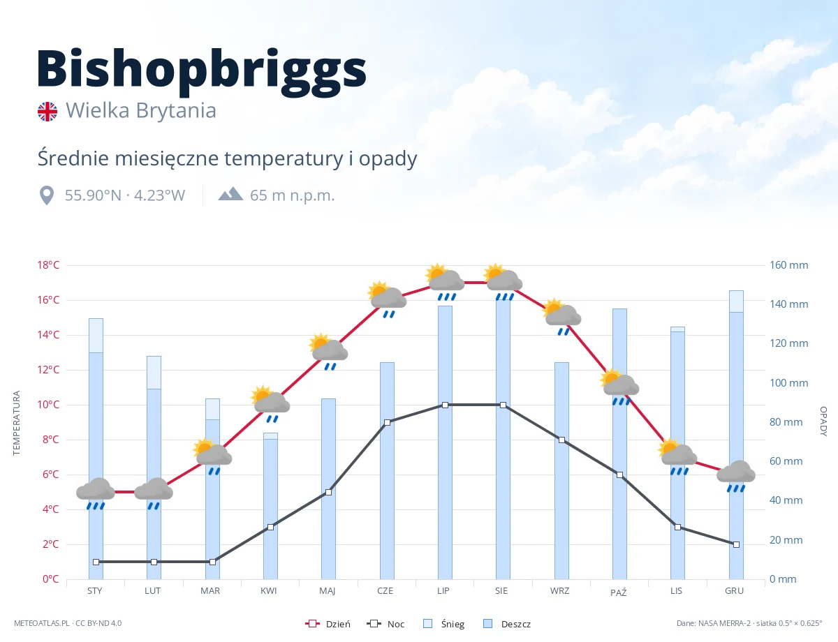 Bishopbriggs - średnie miesięczne temperatury i opady