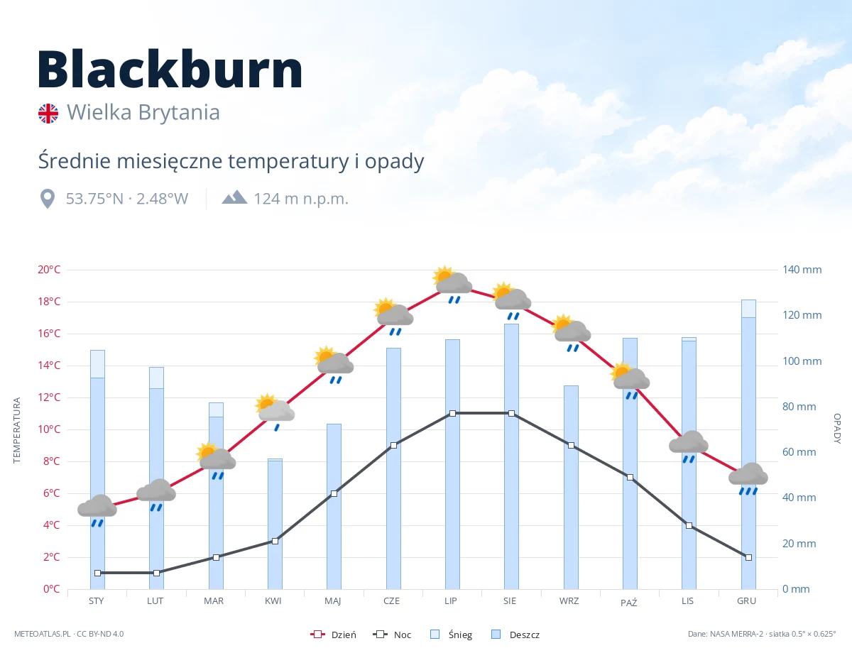 Blackburn - średnie miesięczne temperatury i opady