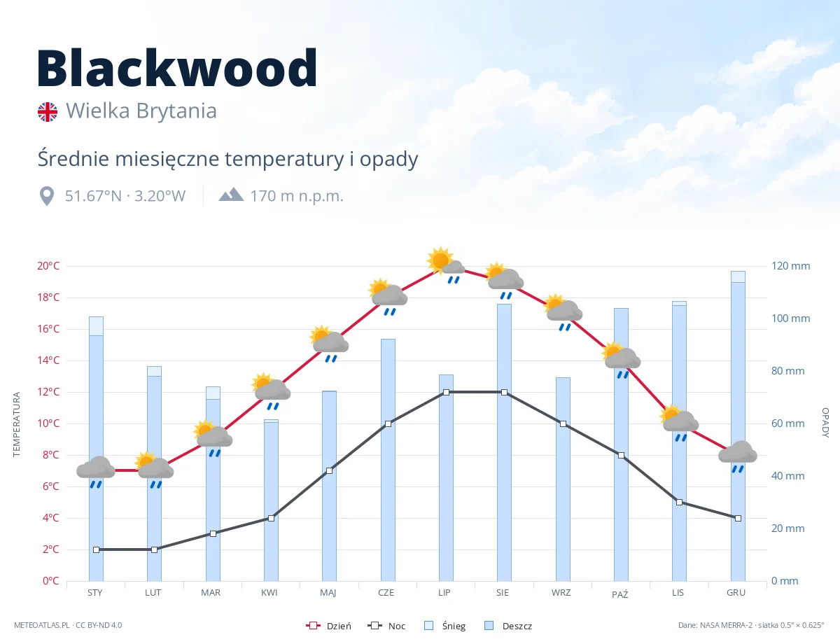 Blackwood - średnie miesięczne temperatury i opady